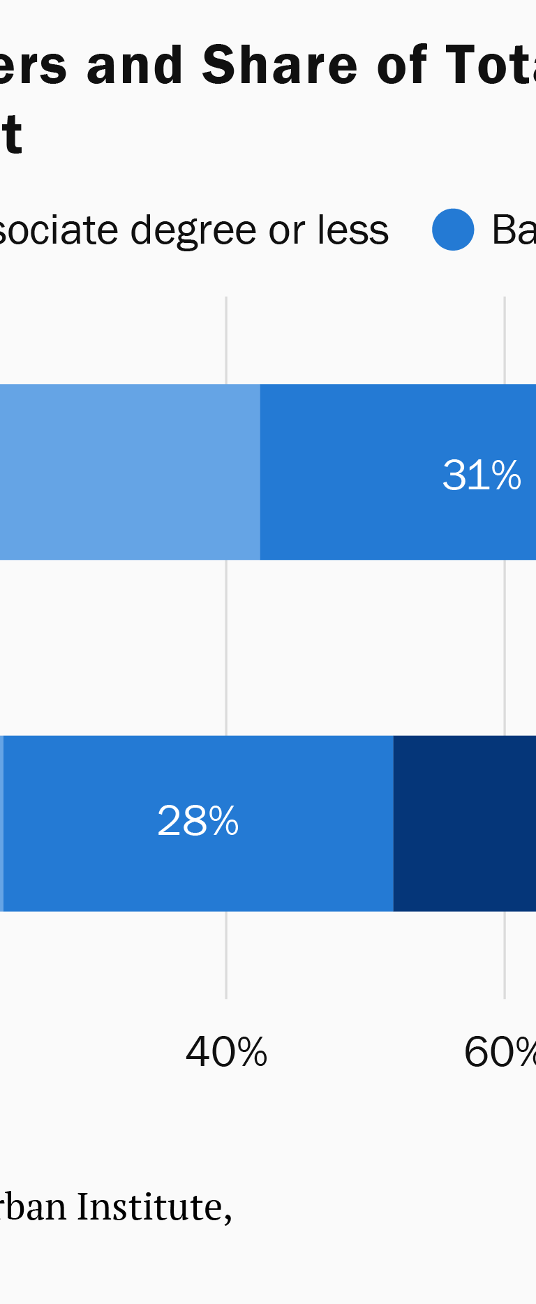 Share of borrowers and share of total outstanding debt by educational attainment