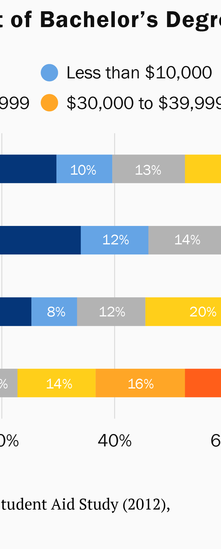 Cumulative debt of bachelor's degree recipients, 2011-12