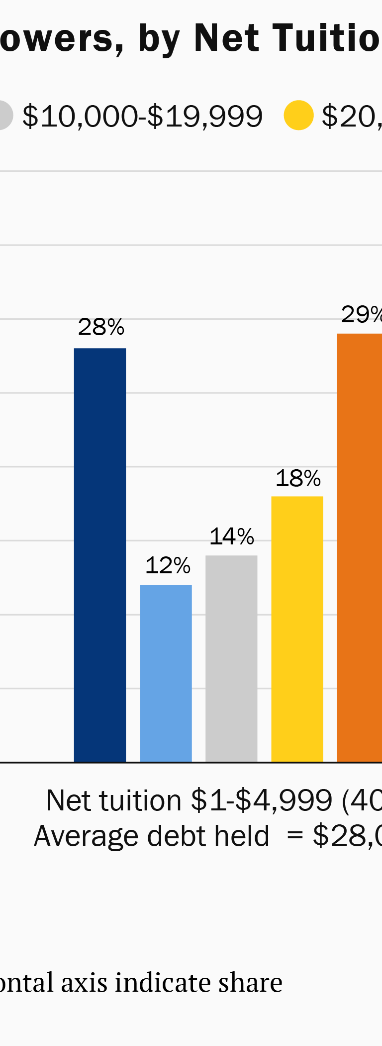 Debt held by borrowers, by net tuition level