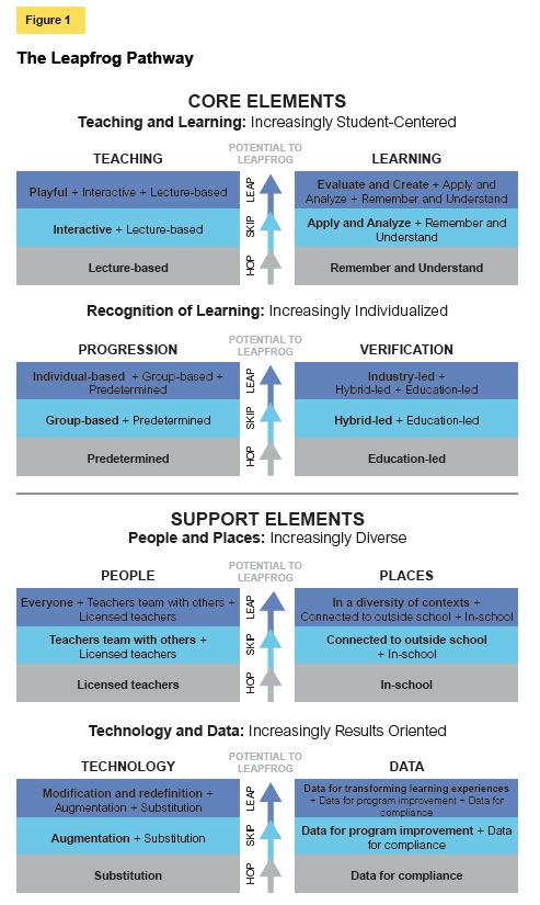 How Ed Tech Can Help Leapfrog Progress In Education How Ed Tech Can Help Leapfrog Progress In Education