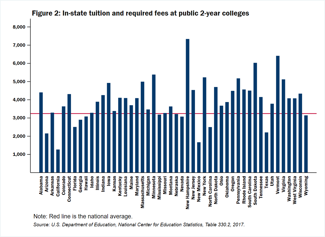 Colleges With Free Tuition In Texas Chart