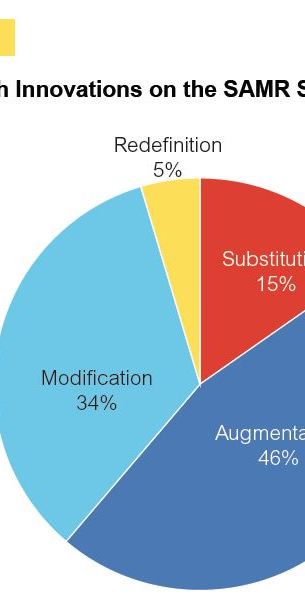 Ed-tech innovations on the SAMR model