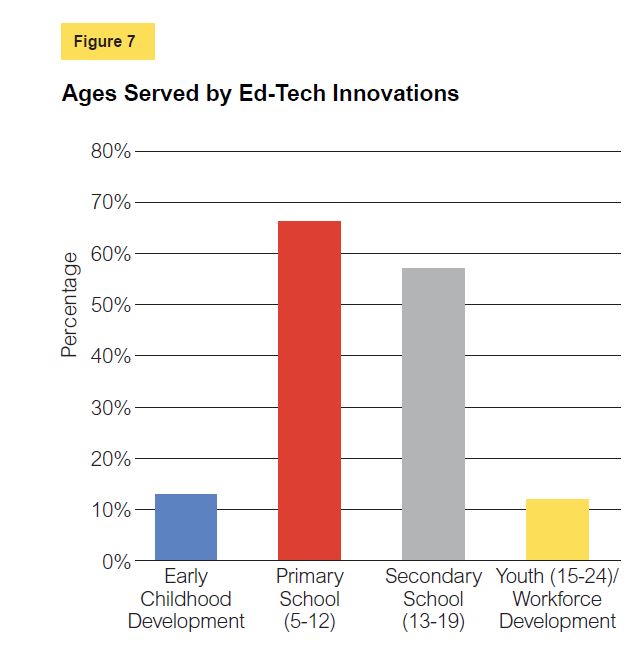Ages served by ed-tech innovations