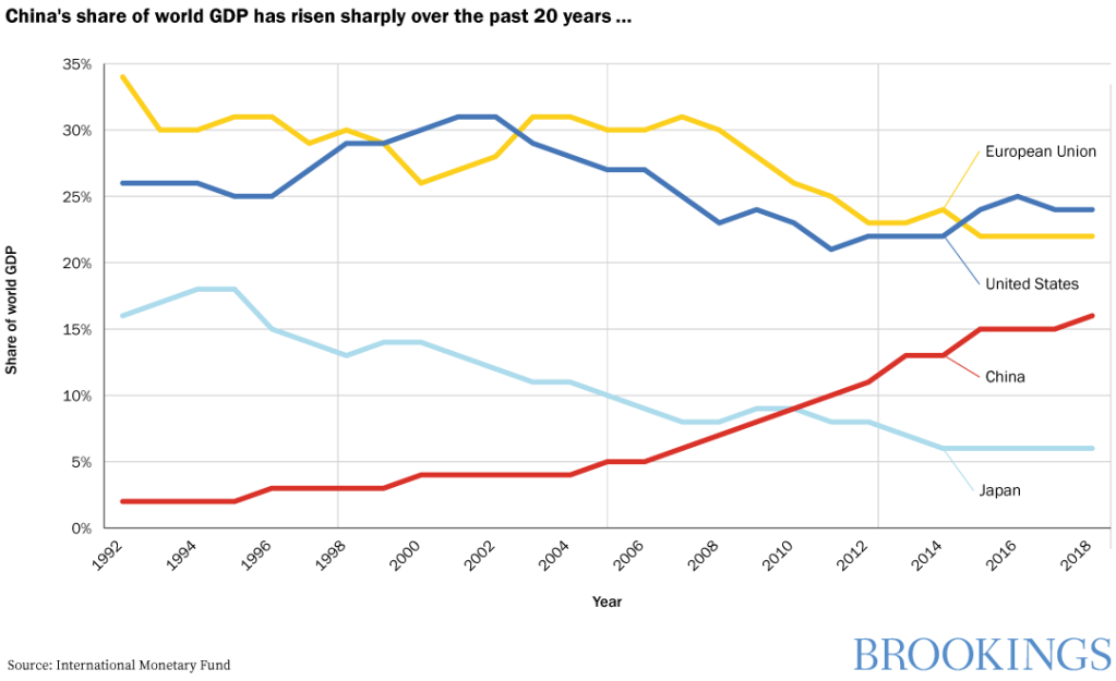 Hass - share of world GDP