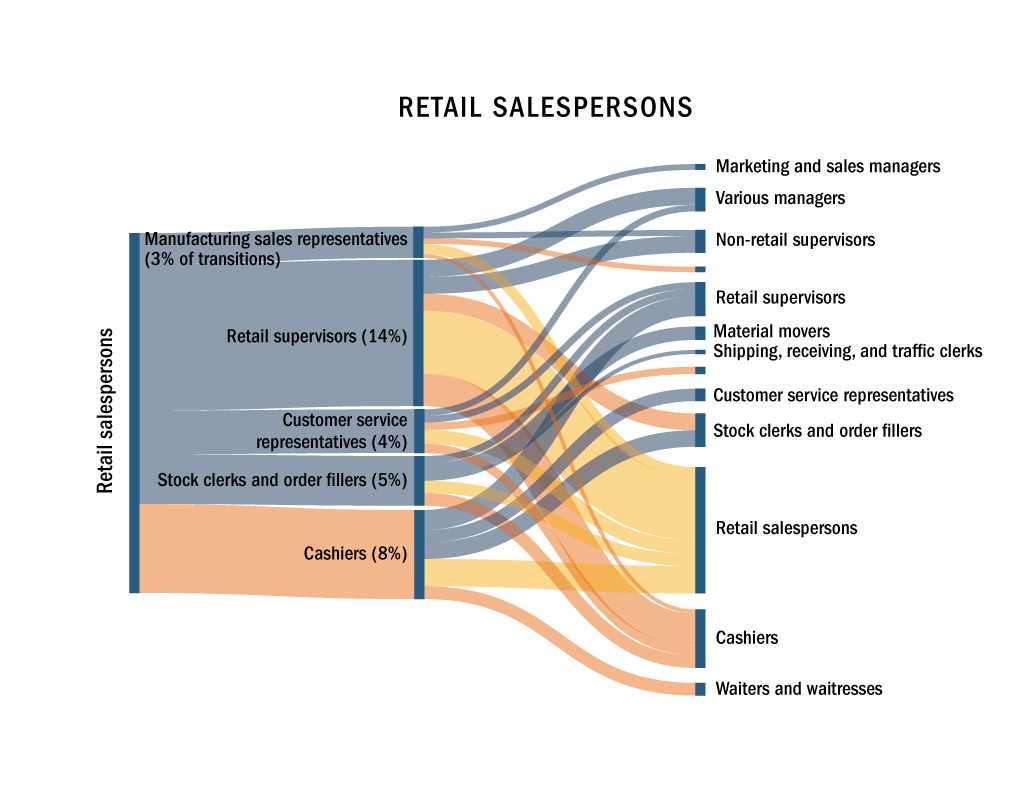 Retail salesperson Sankey