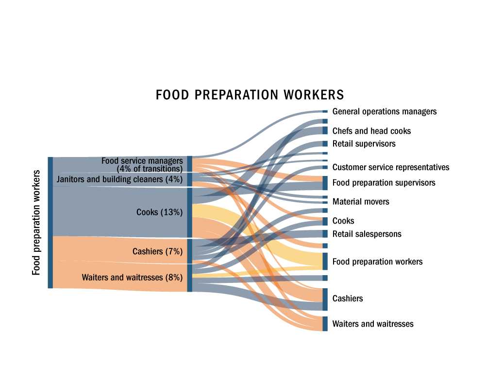 Food Sankey diagram
