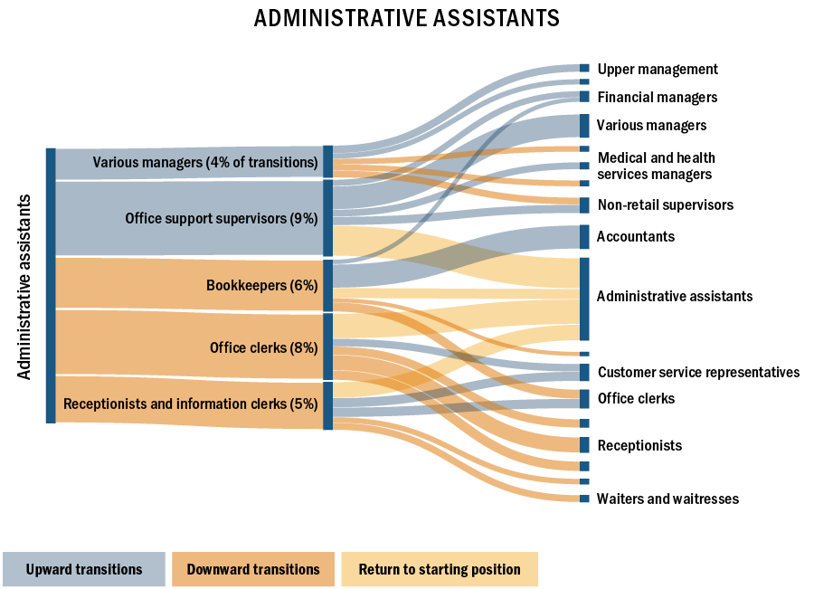 Sankey chart: Administratve Assistant