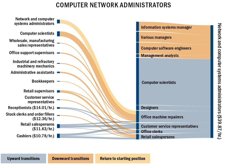 Sankey chart: network and computer adminstrators