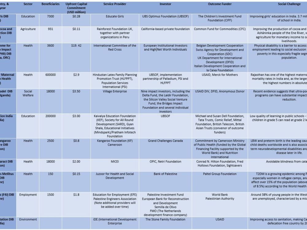 Table 2 DIBs in developing countries