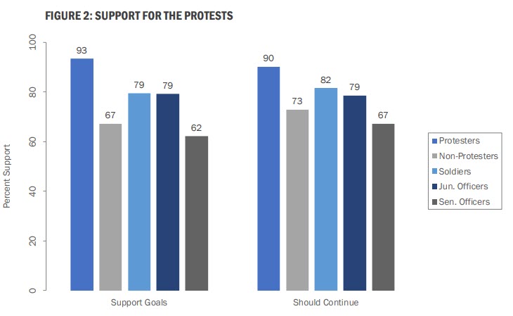 Chart: Algeria, support for the protests
