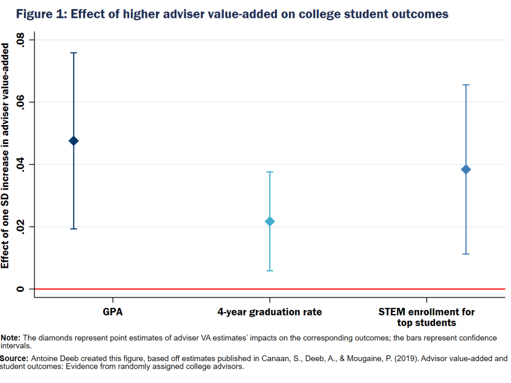 Figure 1. Effect of Higher Adviser Value-Added on College Student Outcomes
