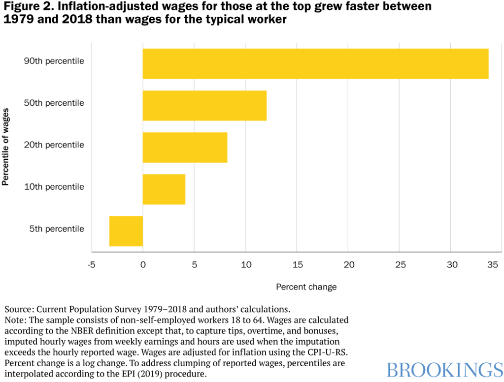 Inflation-adjusted wage growth for those at the top 1979-2018