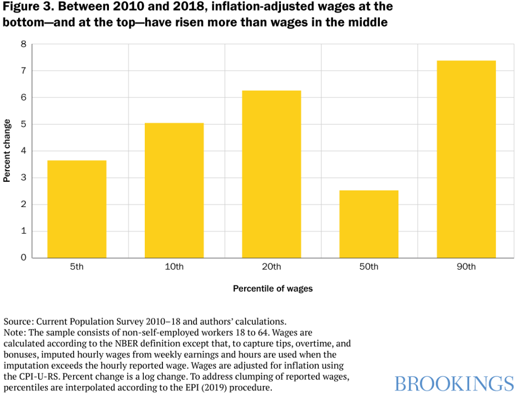 Inflation-adjusted wage growth 2010-2018