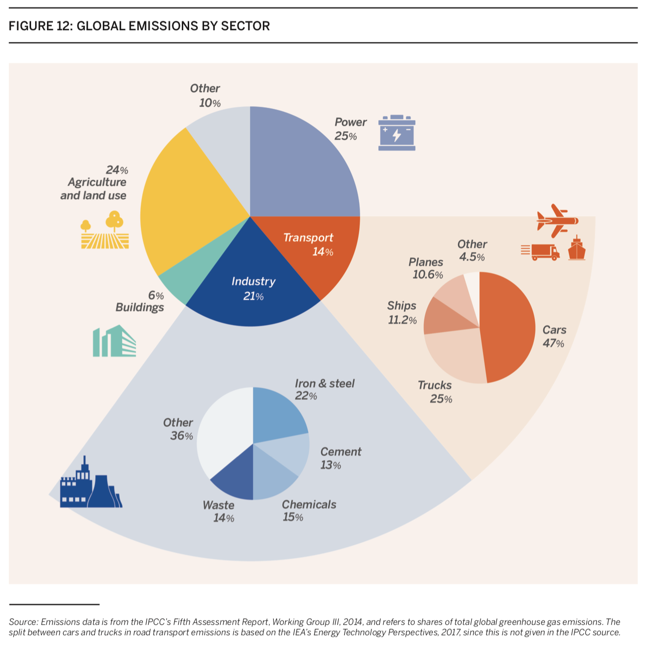 Greenhouse gas emissions by sector, World