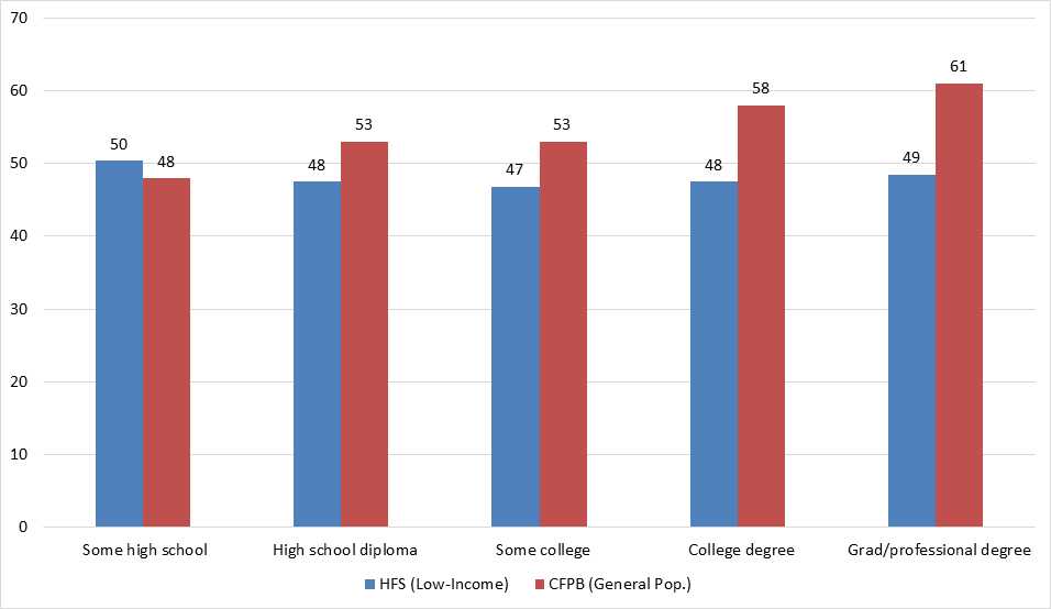 Educational attainment and financial well-being