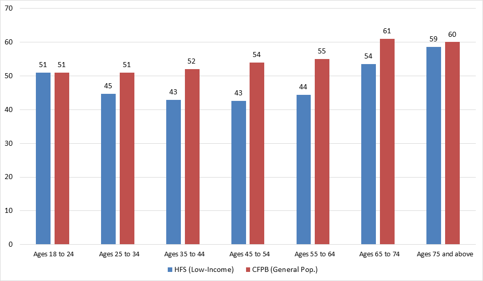 Age and financial well-being