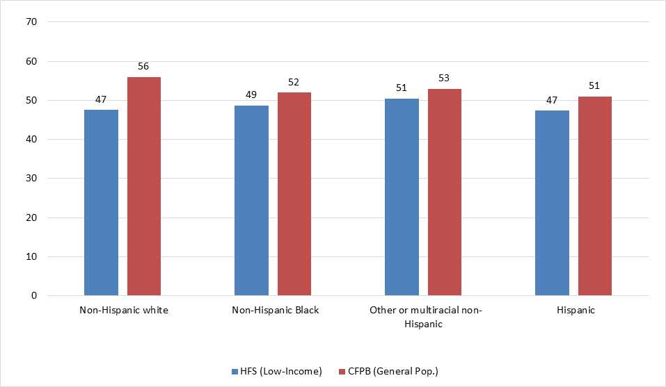 Race/ethnicity and financial well-being
