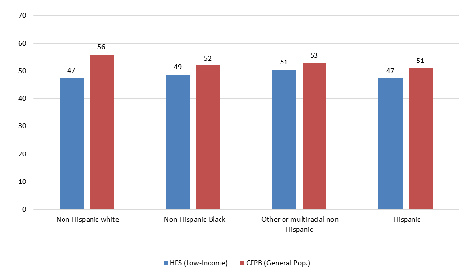 Race/ethnicity and financial well-being