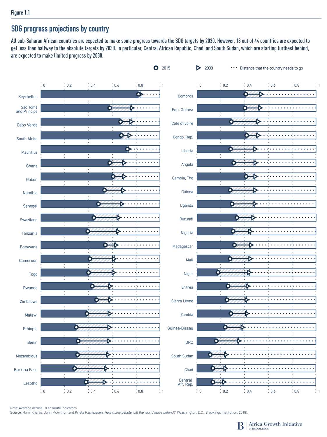 SDG progress projections by country