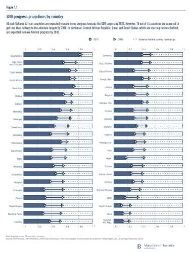 SDG progress projections by country