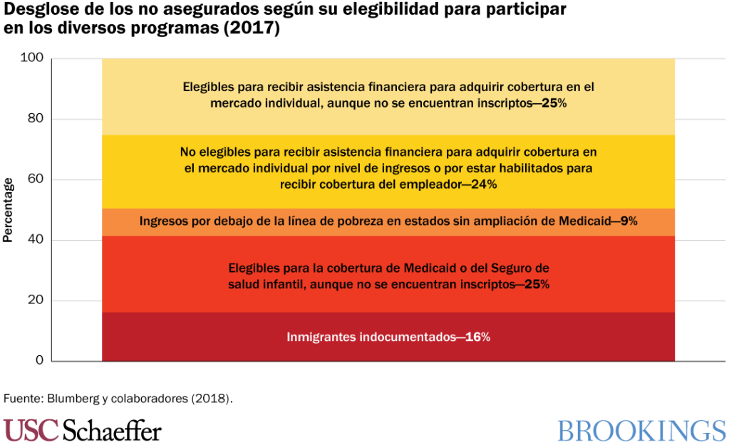 Desglose de los no asegurados segun su  elegibilidad para participar  en los diversos  progamas (2017)