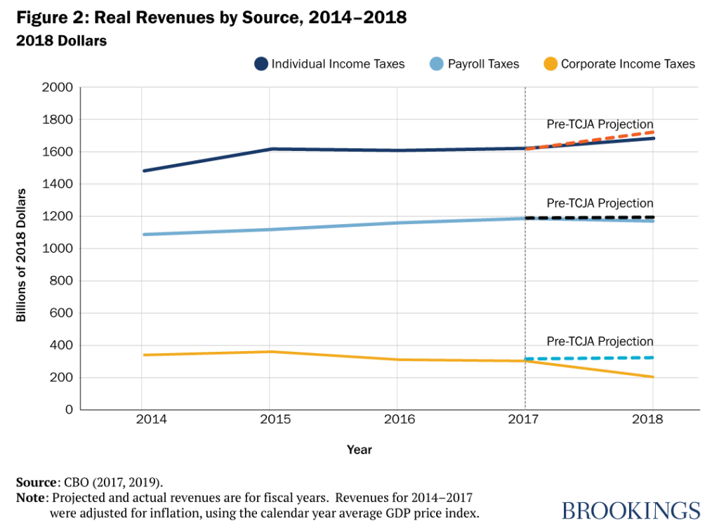 VoterVitals_Gale_TaxCuts_Figure2