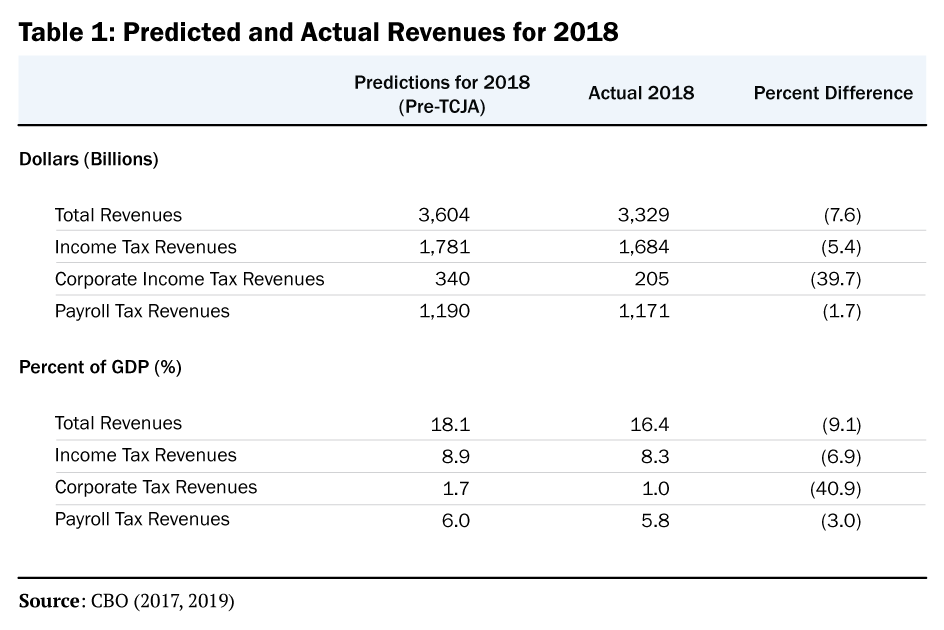 VoterVitals_Gale_TaxCuts_Table