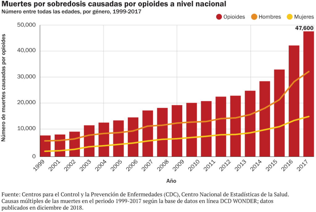 Muertes por sobredosis causadas por opioides a nivel nacional