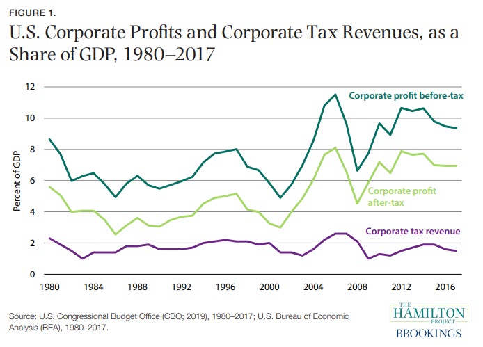 Figure 1: US Corporate profits and corporate tax revenues, as a share of GDP, 1980-2017