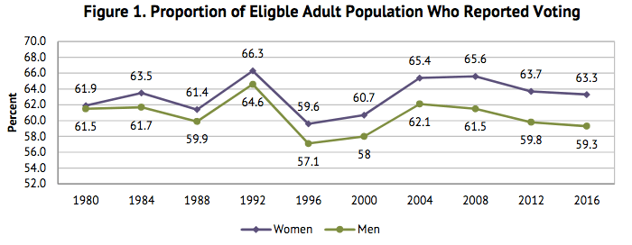 Line chart showing growing gender gap in voting, from 0.4 points in 1980 to 4 points in 2016.