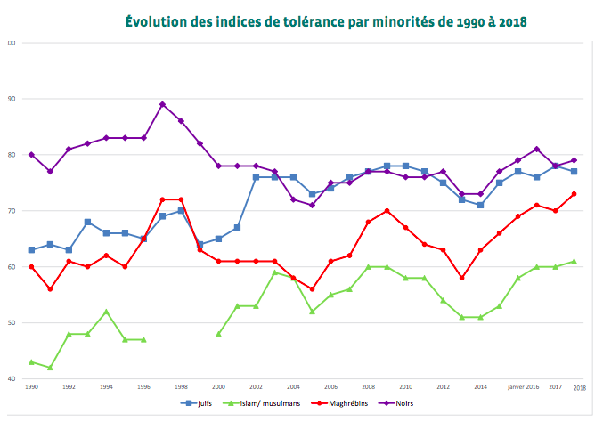 Évolution des indices de tolérance par minorités de 1990 à 2018