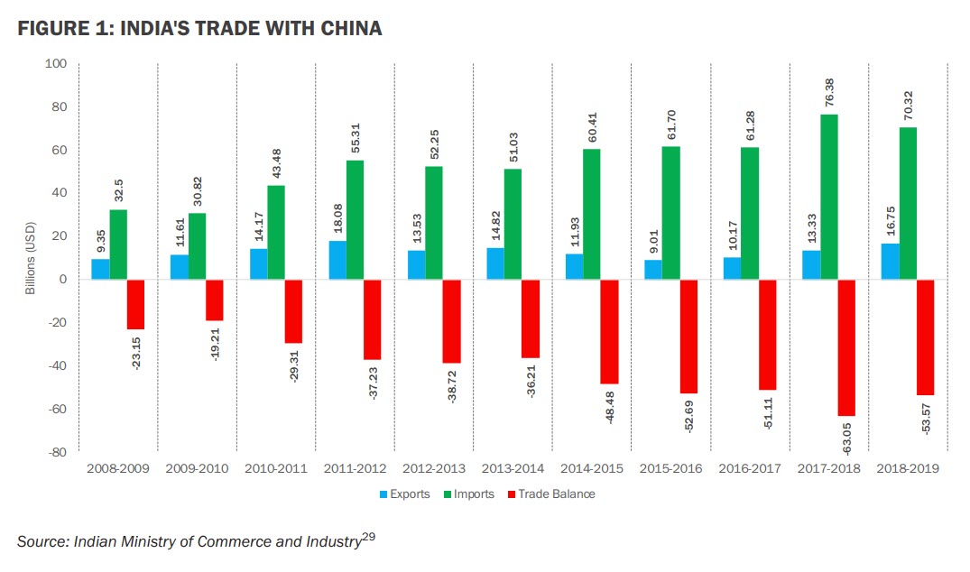 India's Trade with China