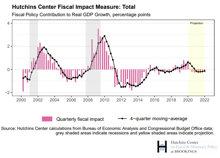 Hutchins Center Fiscal Impact Measure