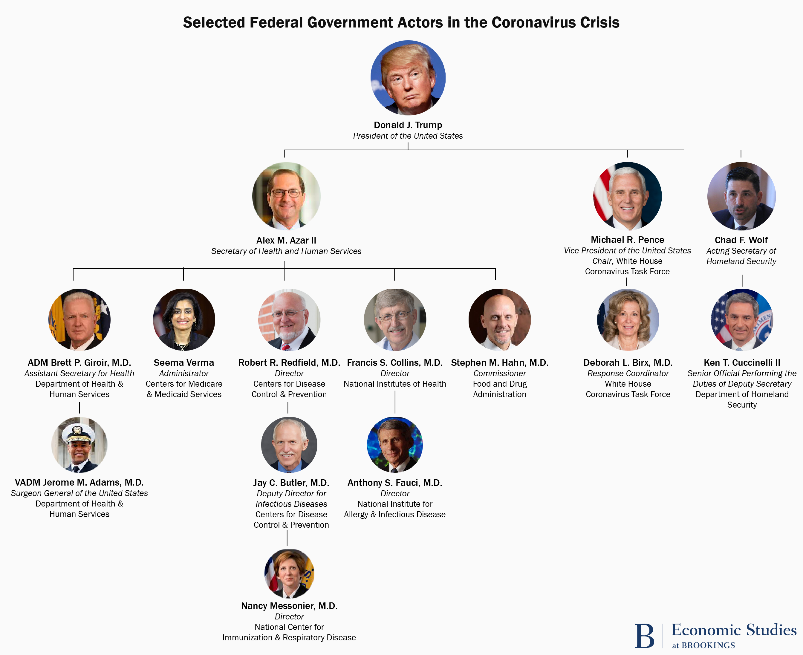 Selected federal government actors in the COVID19 crisis