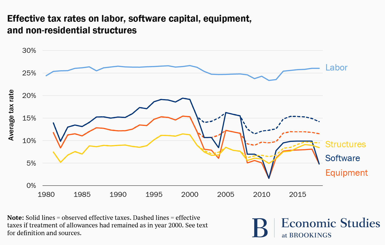 Effective tax rates for labor, capital, etc