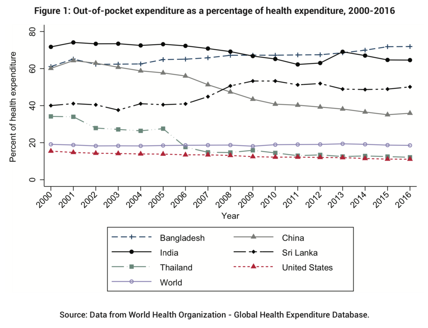 Out of pocket expenses in India