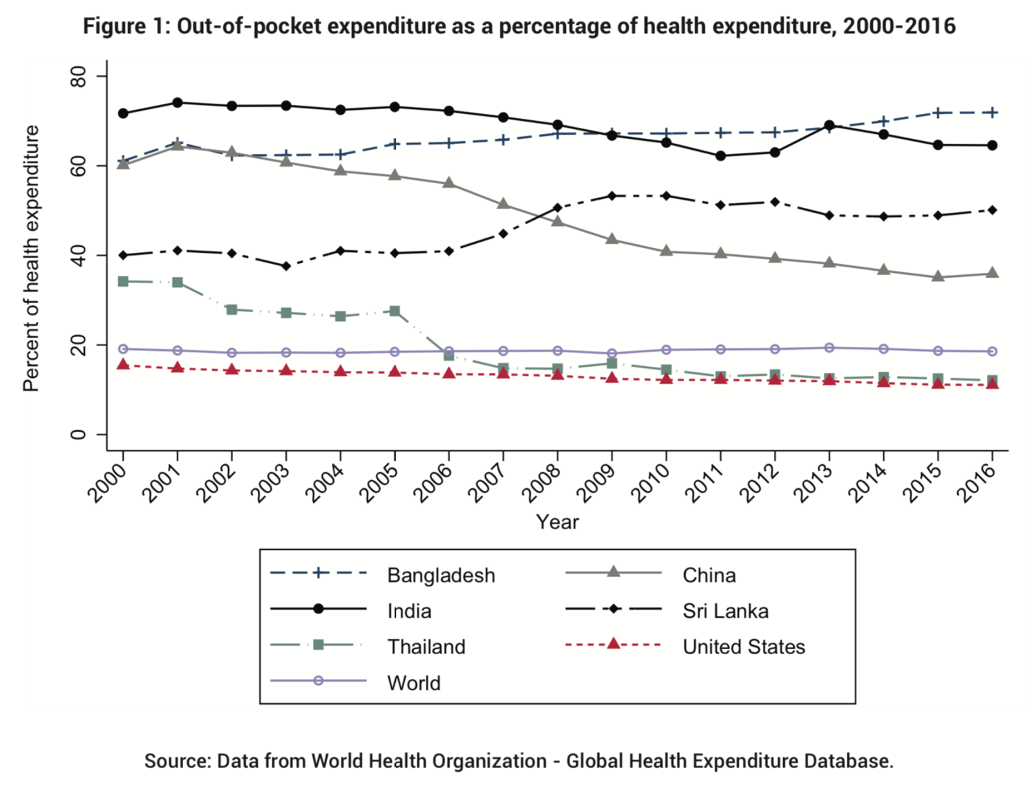 Out of pocket expenses in India