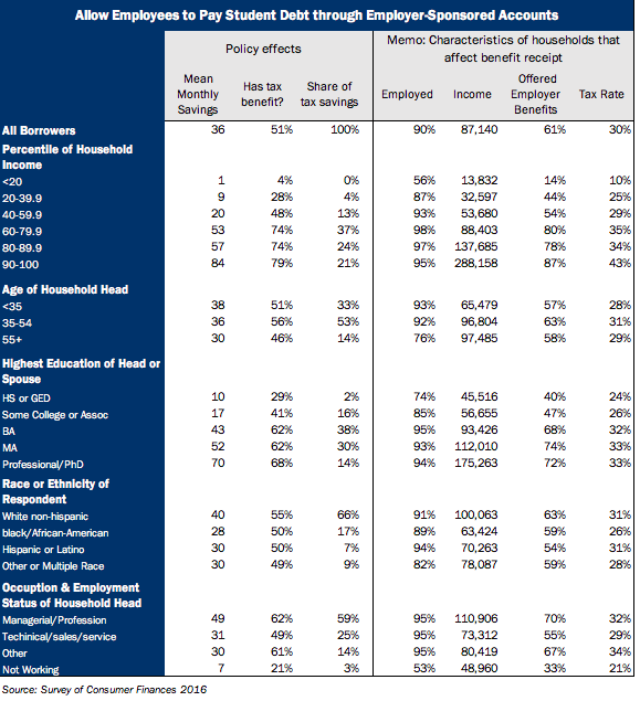 Student borrowing impact