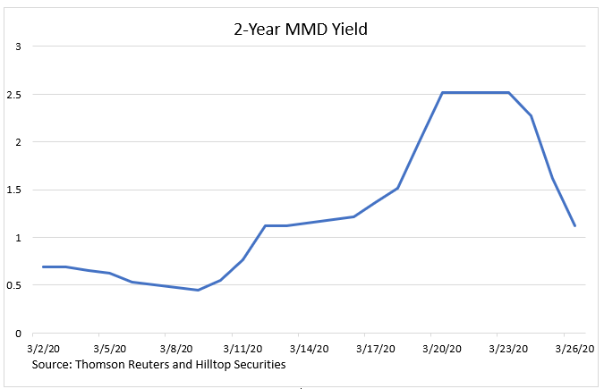 2-year MMD yield