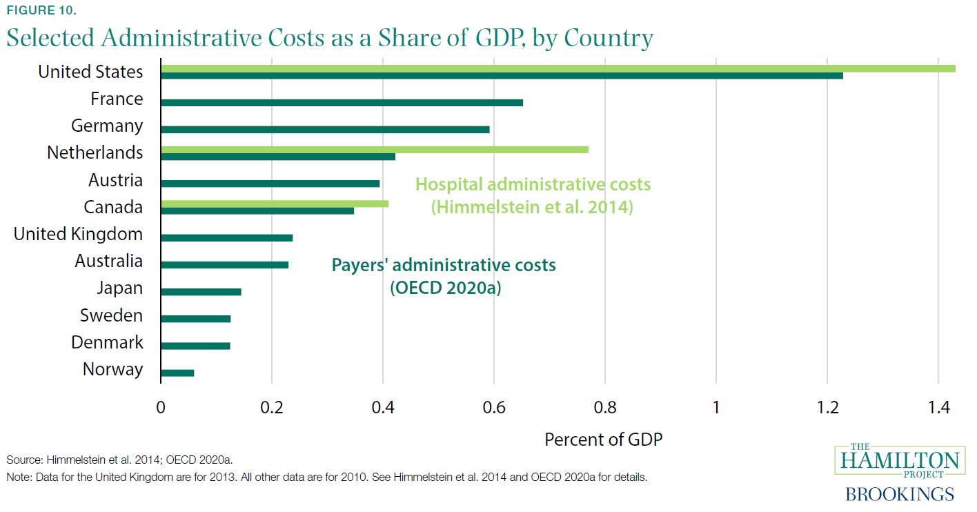 Figure 10. Selected Administrative Costs as a Share of GDP, by Country