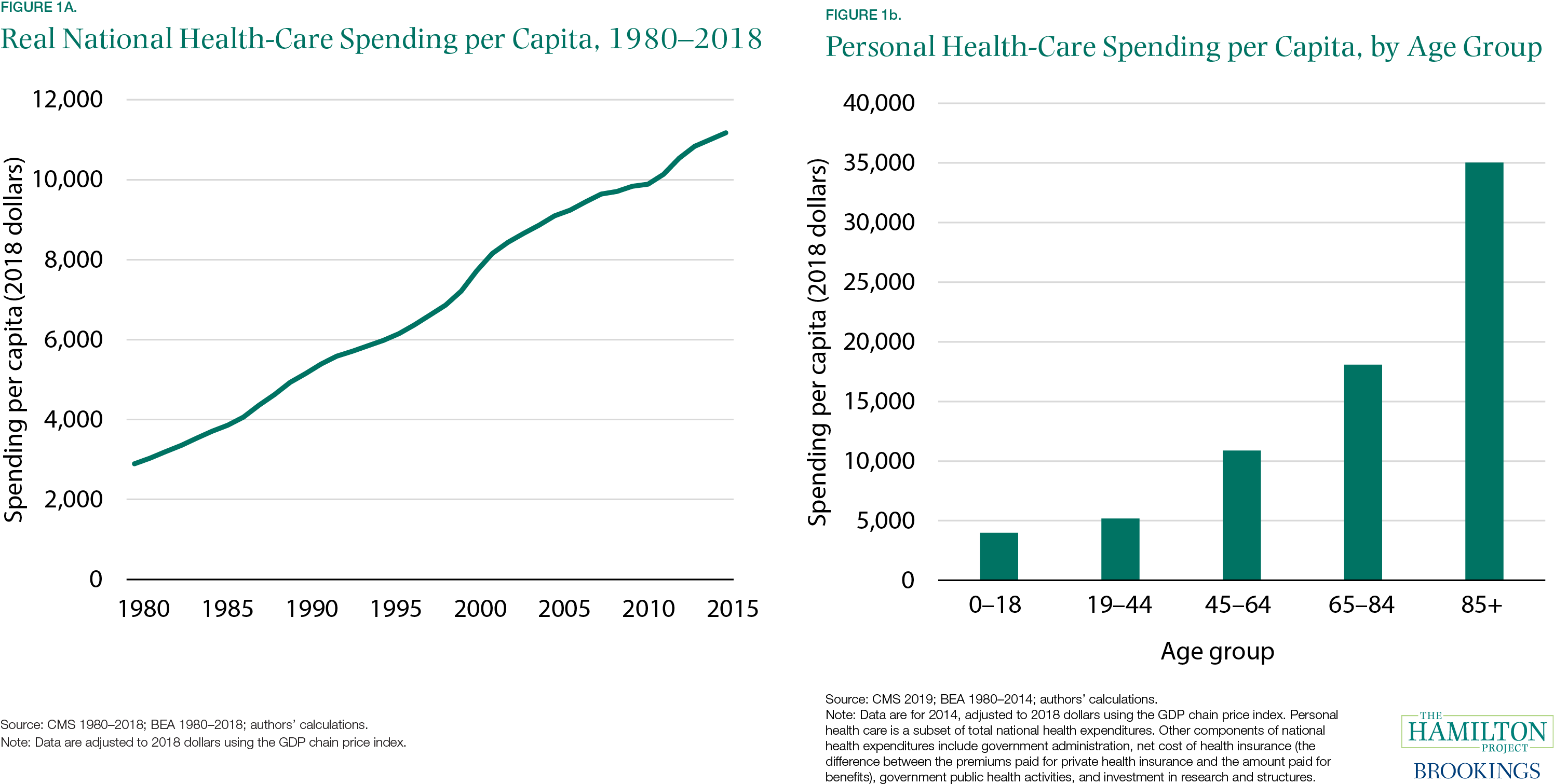 Figure 1A. Real National Health-Care Spending per Capita, 1980-2018; Figure 1B. Personal Health-Care Spending per Capita, by Age Group