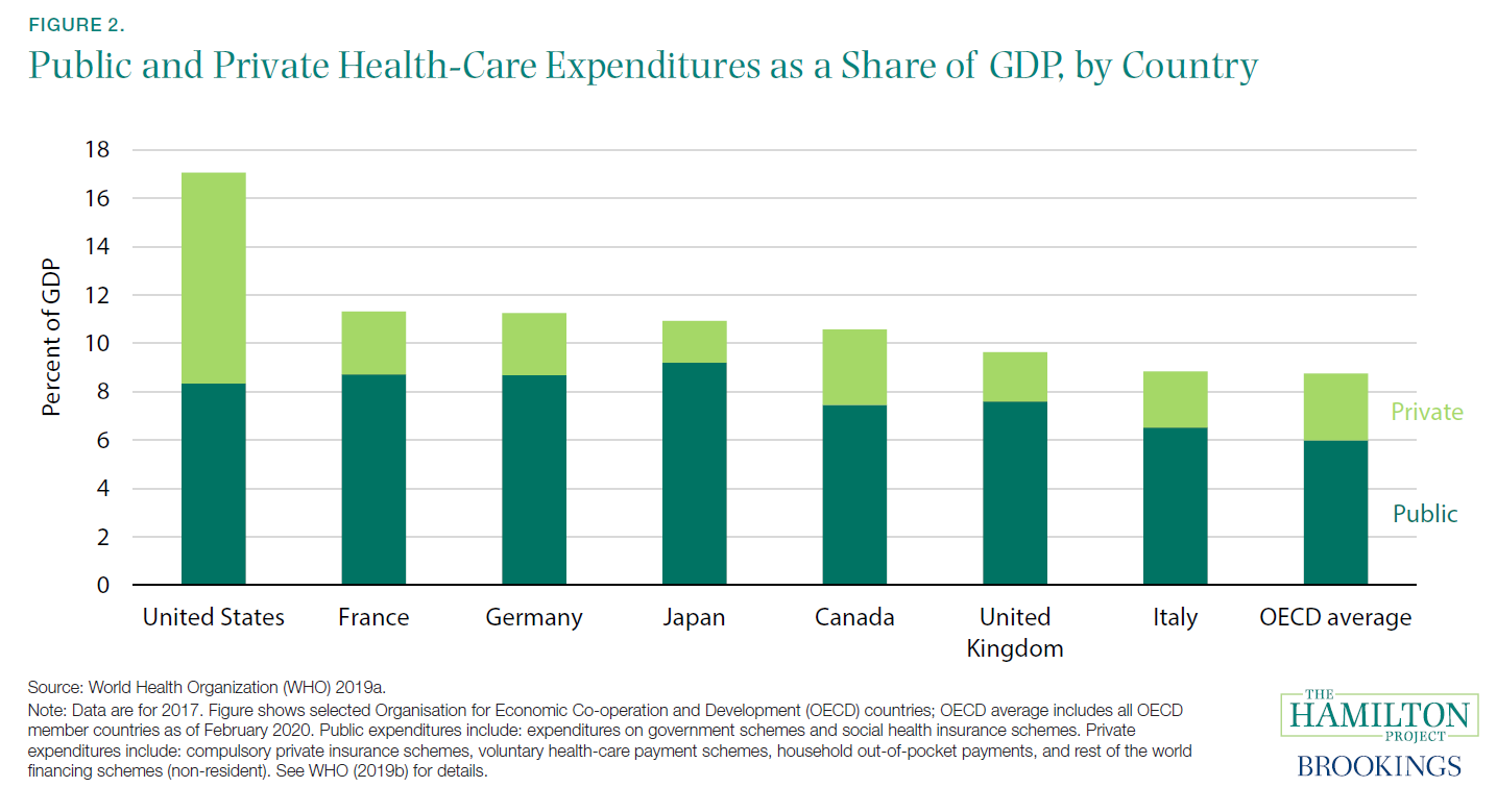 Figure 2. Public and private Health-Care Expenditures as a Share of GDP, by Country