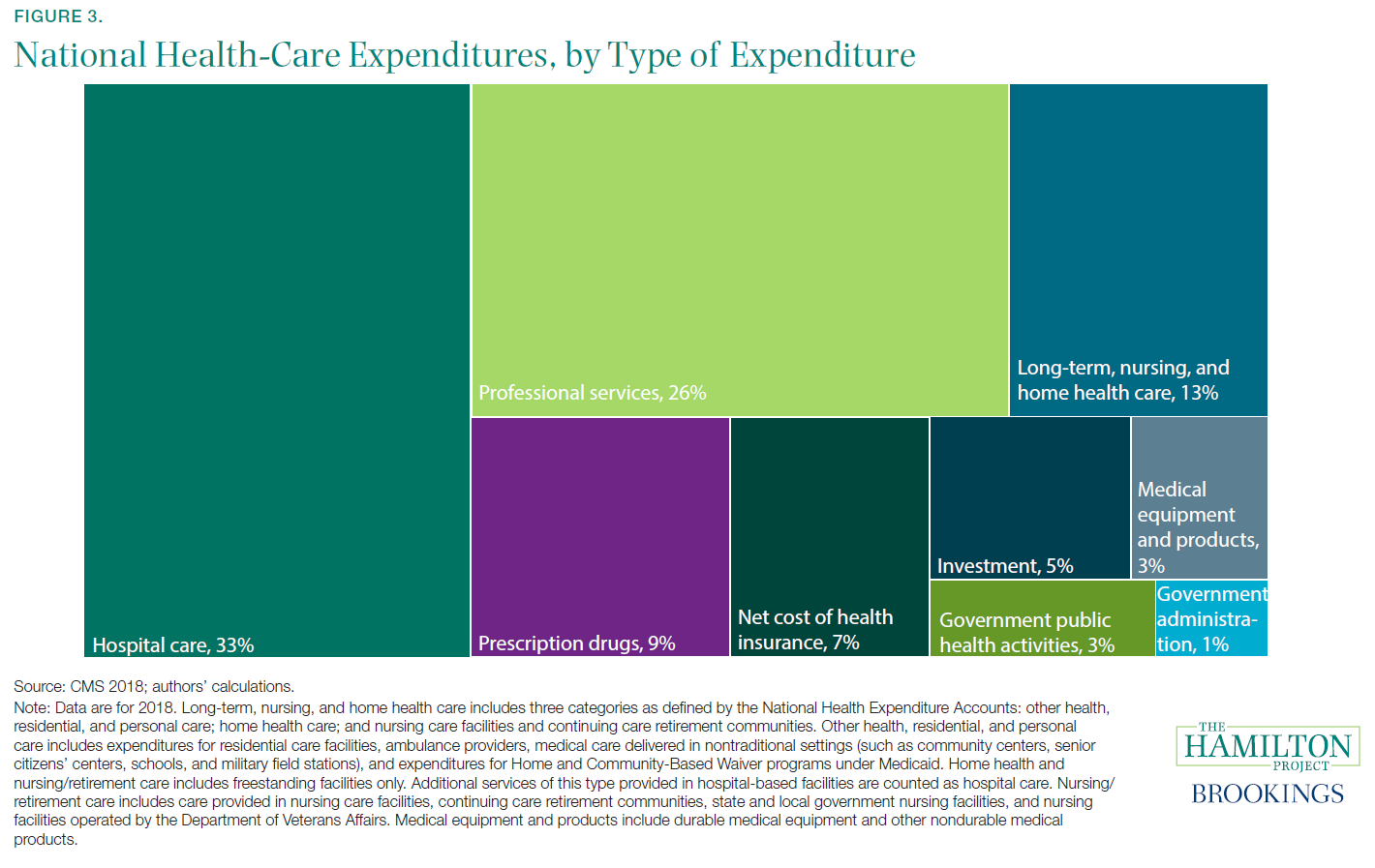 Figure 3. National Health-Care Expenditures, by Type of Expenditure