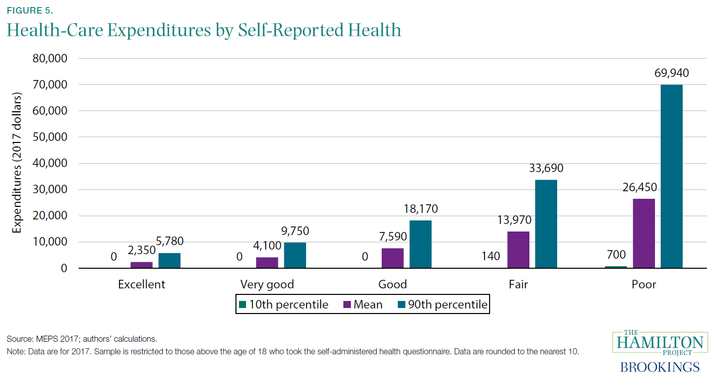 Figure 5. Health-Care Expenditures by Self-Reported Health