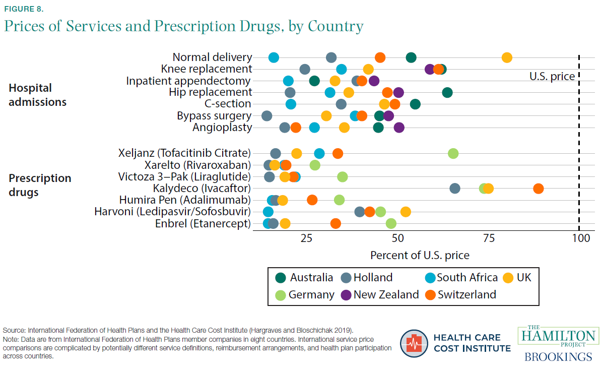 Figure 8. Price of Services and Prescription Drugs, by Country