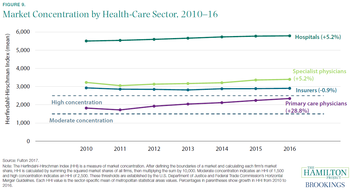 Figure 9. Market Concentration by Health-Care Sector