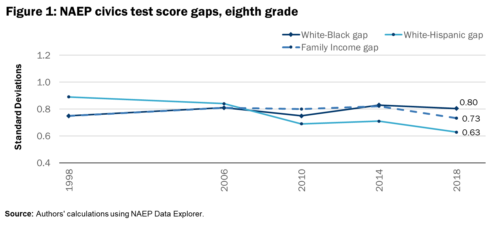 Latest national test results underscore declining knowledge of U.S.  history, civics, News