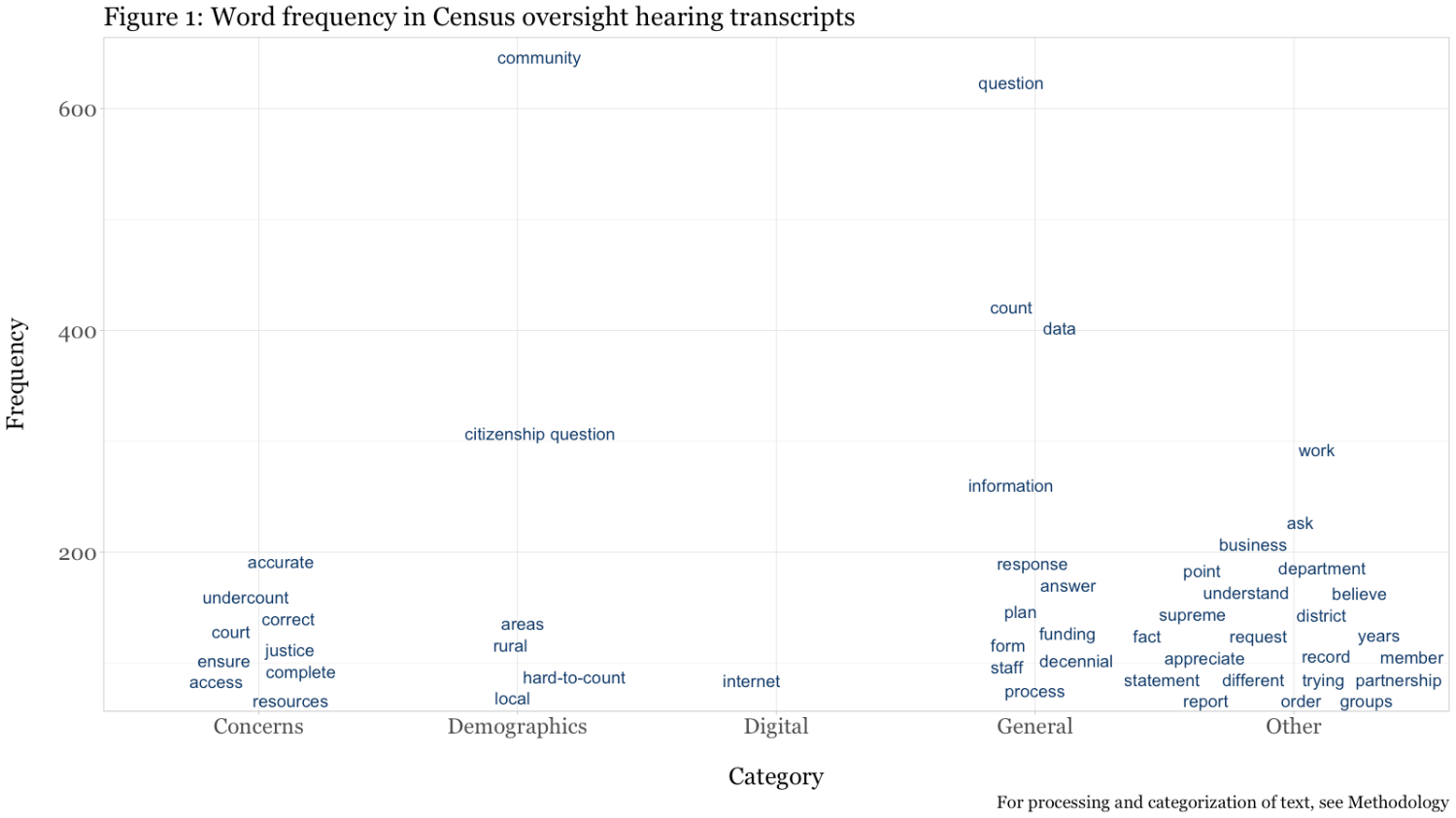 Text mapping of congressional oversight hearing transcripts