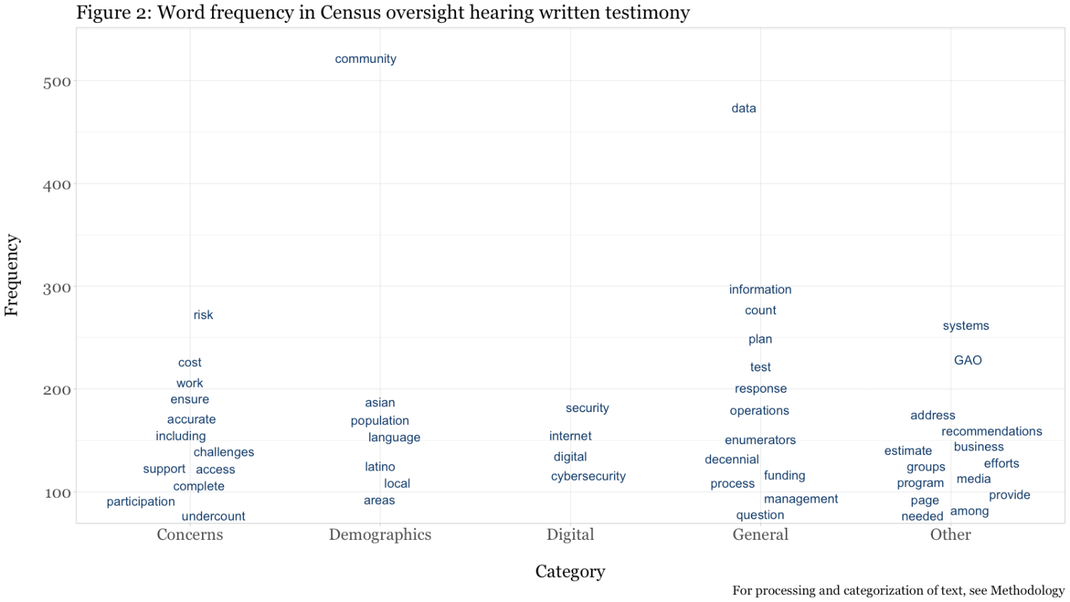 Text mapping of congressional oversight hearing written testimonies