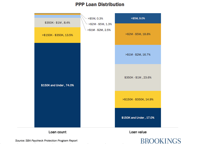 PPP loan distribution